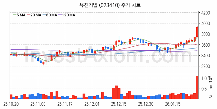 시멘트 레미콘 관련주 유진기업 주식 종목의 분석 시점 기준 최근 일봉 차트
