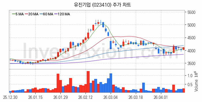 시멘트 레미콘 관련주 유진기업 주식 종목의 분석 시점 기준 최근 일봉 차트