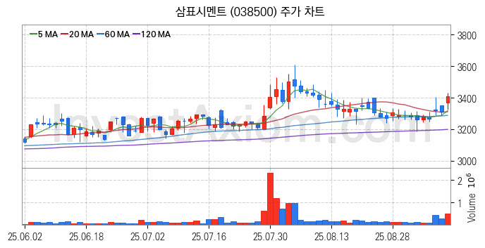 시멘트 레미콘 관련주 삼표시멘트 주식 종목의 분석 시점 기준 최근 일봉 차트