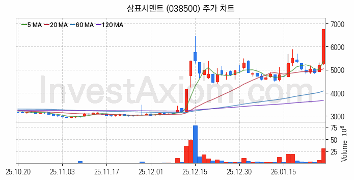 시멘트 레미콘 관련주 삼표시멘트 주식 종목의 분석 시점 기준 최근 일봉 차트