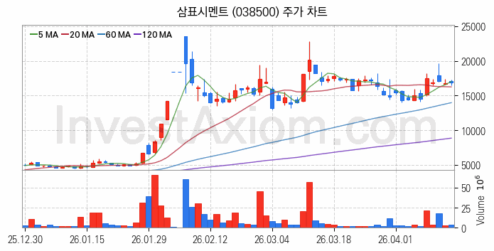시멘트 레미콘 관련주 삼표시멘트 주식 종목의 분석 시점 기준 최근 일봉 차트
