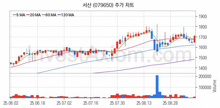 시멘트 레미콘 관련주 서산 주식 종목의 분석 시점 기준 최근 일봉 차트
