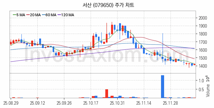 시멘트 레미콘 관련주 서산 주식 종목의 분석 시점 기준 최근 일봉 차트