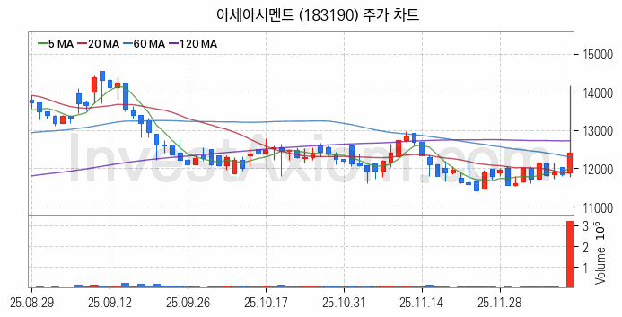 시멘트 레미콘 관련주 아세아시멘트 주식 종목의 분석 시점 기준 최근 일봉 차트