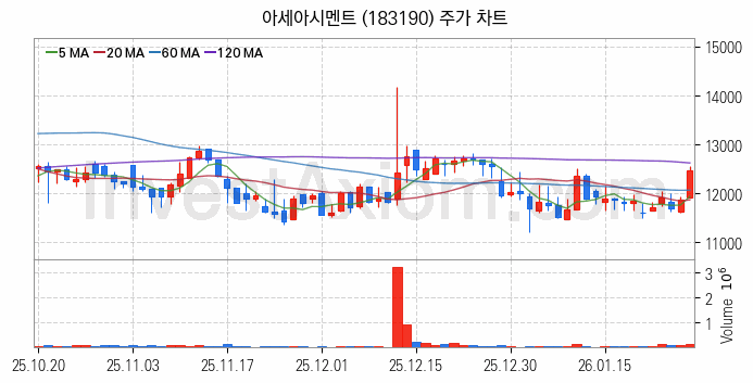 시멘트 레미콘 관련주 아세아시멘트 주식 종목의 분석 시점 기준 최근 일봉 차트