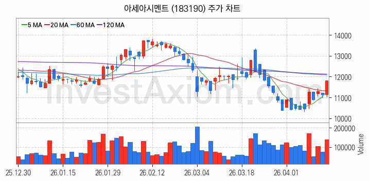 시멘트 레미콘 관련주 아세아시멘트 주식 종목의 분석 시점 기준 최근 일봉 차트