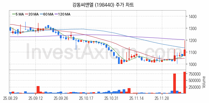 시멘트 레미콘 관련주 강동씨앤엘 주식 종목의 분석 시점 기준 최근 일봉 차트