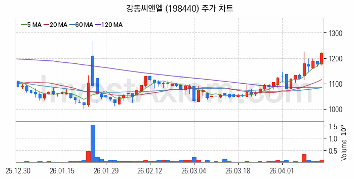 시멘트 레미콘 관련주 강동씨앤엘 주식 종목의 분석 시점 기준 최근 일봉 차트