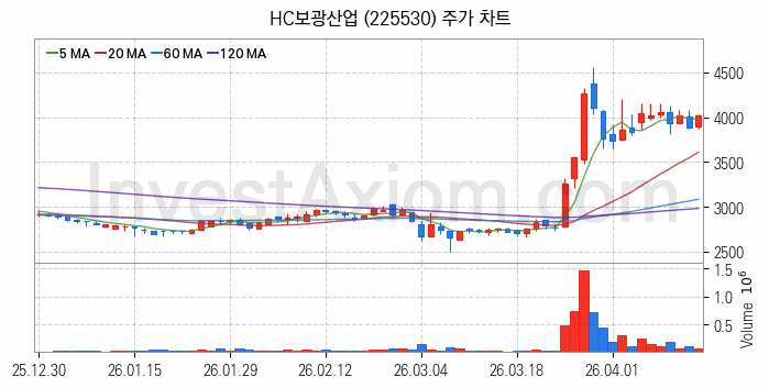 시멘트 레미콘 관련주 HC보광산업 주식 종목의 분석 시점 기준 최근 일봉 차트