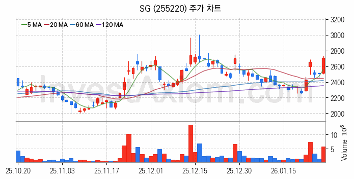시멘트 레미콘 관련주 SG 주식 종목의 분석 시점 기준 최근 일봉 차트