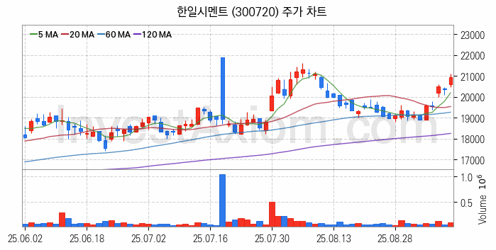 시멘트 레미콘 관련주 한일시멘트 주식 종목의 분석 시점 기준 최근 일봉 차트