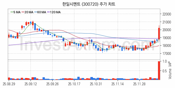 시멘트 레미콘 관련주 한일시멘트 주식 종목의 분석 시점 기준 최근 일봉 차트