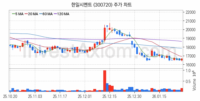 시멘트 레미콘 관련주 한일시멘트 주식 종목의 분석 시점 기준 최근 일봉 차트