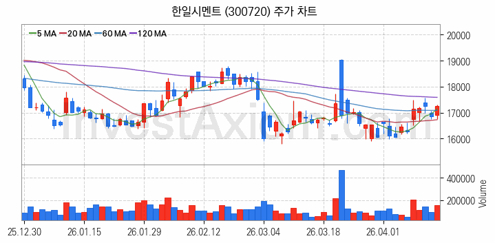 시멘트 레미콘 관련주 한일시멘트 주식 종목의 분석 시점 기준 최근 일봉 차트