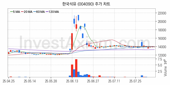 아스콘 아스팔트 콘크리트 관련주 한국석유 주식 종목의 분석 시점 기준 최근 일봉 차트