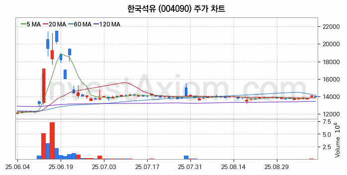 아스콘 아스팔트 콘크리트 관련주 한국석유 주식 종목의 분석 시점 기준 최근 일봉 차트