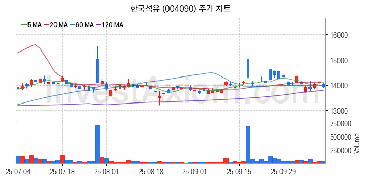 아스콘 아스팔트 콘크리트 관련주 한국석유 주식 종목의 분석 시점 기준 최근 일봉 차트