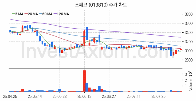 아스콘 아스팔트 콘크리트 관련주 스페코 주식 종목의 분석 시점 기준 최근 일봉 차트