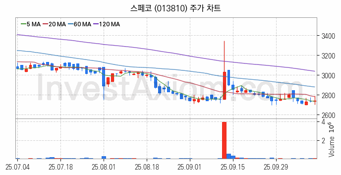 아스콘 아스팔트 콘크리트 관련주 스페코 주식 종목의 분석 시점 기준 최근 일봉 차트