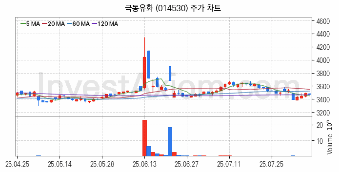 아스콘 아스팔트 콘크리트 관련주 극동유화 주식 종목의 분석 시점 기준 최근 일봉 차트