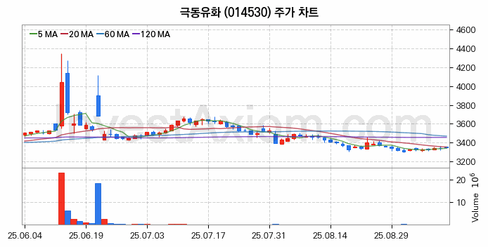 아스콘 아스팔트 콘크리트 관련주 극동유화 주식 종목의 분석 시점 기준 최근 일봉 차트