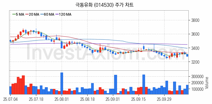 아스콘 아스팔트 콘크리트 관련주 극동유화 주식 종목의 분석 시점 기준 최근 일봉 차트