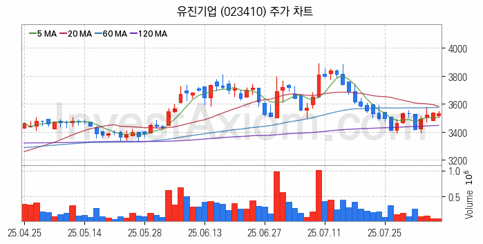 아스콘 아스팔트 콘크리트 관련주 유진기업 주식 종목의 분석 시점 기준 최근 일봉 차트
