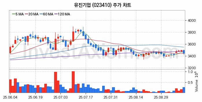아스콘 아스팔트 콘크리트 관련주 유진기업 주식 종목의 분석 시점 기준 최근 일봉 차트