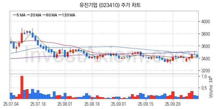 아스콘 아스팔트 콘크리트 관련주 유진기업 주식 종목의 분석 시점 기준 최근 일봉 차트
