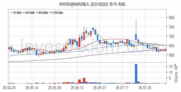 아스콘 아스팔트 콘크리트 관련주 아이티센씨티에스 주식 종목의 분석 시점 기준 최근 일봉 차트