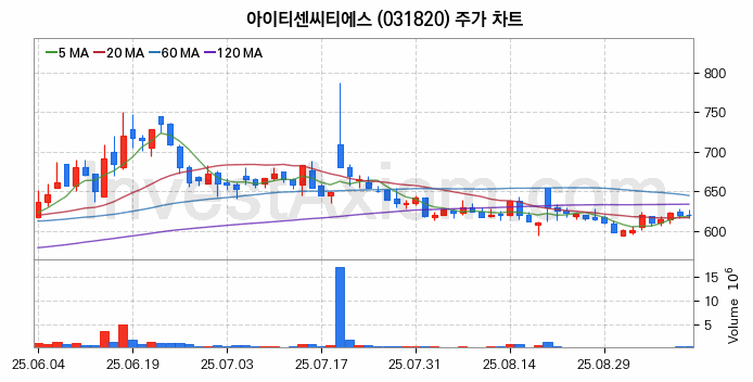 아스콘 아스팔트 콘크리트 관련주 아이티센씨티에스 주식 종목의 분석 시점 기준 최근 일봉 차트