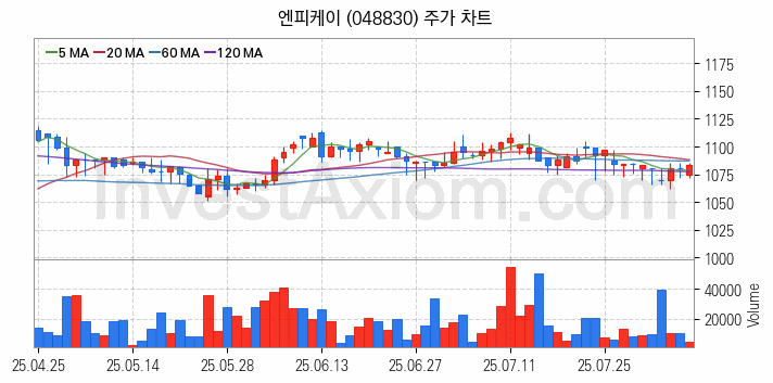아스콘 아스팔트 콘크리트 관련주 엔피케이 주식 종목의 분석 시점 기준 최근 일봉 차트