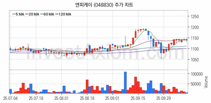 아스콘 아스팔트 콘크리트 관련주 엔피케이 주식 종목의 분석 시점 기준 최근 일봉 차트