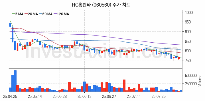 아스콘 아스팔트 콘크리트 관련주 HC홈센타 주식 종목의 분석 시점 기준 최근 일봉 차트