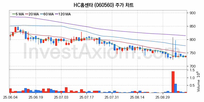 아스콘 아스팔트 콘크리트 관련주 HC홈센타 주식 종목의 분석 시점 기준 최근 일봉 차트