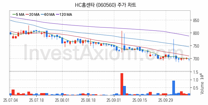 아스콘 아스팔트 콘크리트 관련주 HC홈센타 주식 종목의 분석 시점 기준 최근 일봉 차트