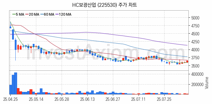 아스콘 아스팔트 콘크리트 관련주 HC보광산업 주식 종목의 분석 시점 기준 최근 일봉 차트