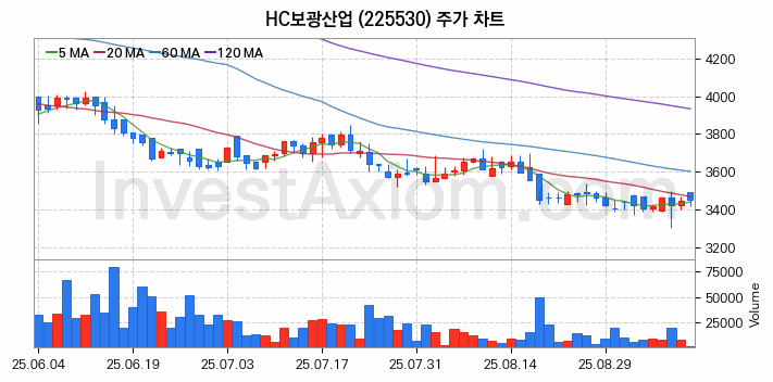 아스콘 아스팔트 콘크리트 관련주 HC보광산업 주식 종목의 분석 시점 기준 최근 일봉 차트