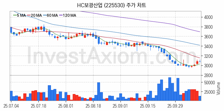 아스콘 아스팔트 콘크리트 관련주 HC보광산업 주식 종목의 분석 시점 기준 최근 일봉 차트
