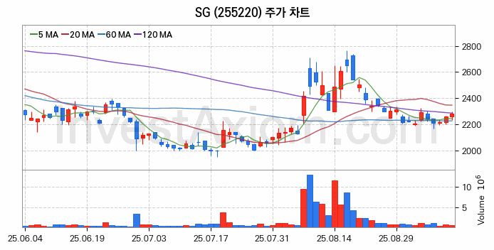 아스콘 아스팔트 콘크리트 관련주 SG 주식 종목의 분석 시점 기준 최근 일봉 차트
