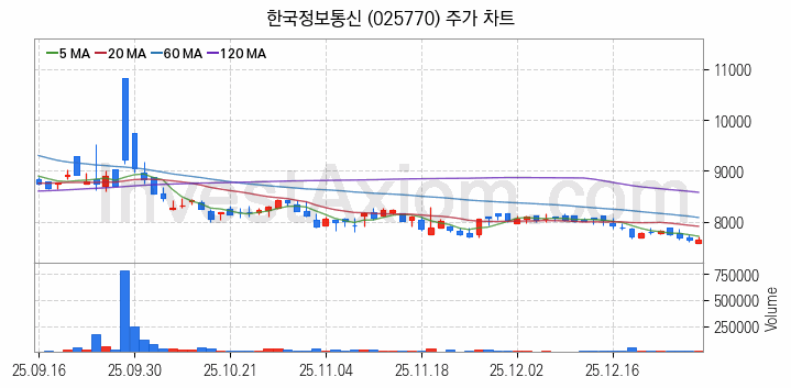 애플페이 관련주 한국정보통신 주식 종목의 분석 시점 기준 최근 일봉 차트