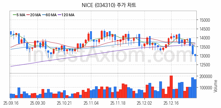 애플페이 관련주 NICE 주식 종목의 분석 시점 기준 최근 일봉 차트