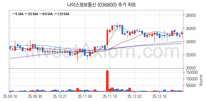 애플페이 관련주 나이스정보통신 주식 종목의 분석 시점 기준 최근 일봉 차트