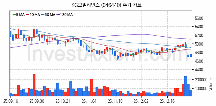 애플페이 관련주 KG모빌리언스 주식 종목의 분석 시점 기준 최근 일봉 차트