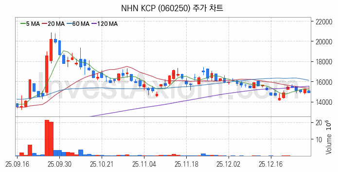 애플페이 관련주 NHN KCP 주식 종목의 분석 시점 기준 최근 일봉 차트