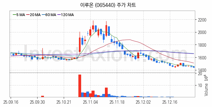 애플페이 관련주 이루온 주식 종목의 분석 시점 기준 최근 일봉 차트