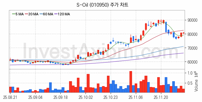 액화석유가스 LPG 관련주 S-Oil 주식 종목의 분석 시점 기준 최근 일봉 차트