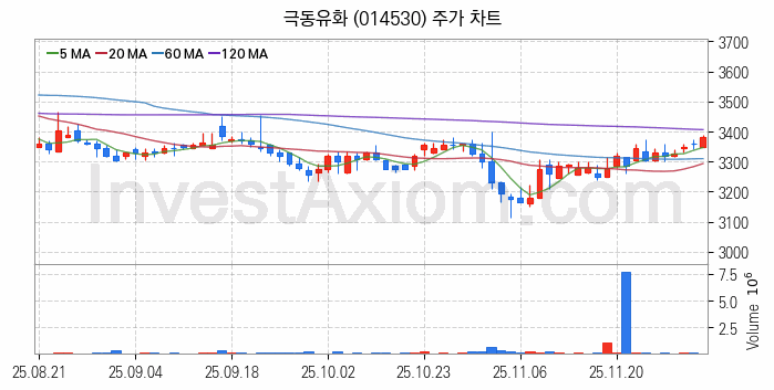 액화석유가스 LPG 관련주 극동유화 주식 종목의 분석 시점 기준 최근 일봉 차트