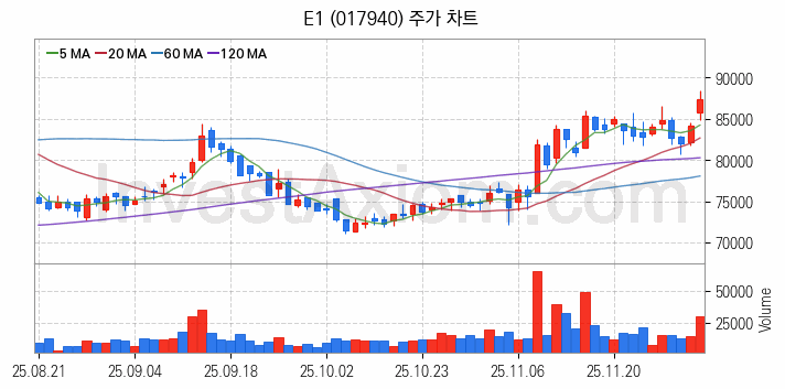 액화석유가스 LPG 관련주 E1 주식 종목의 분석 시점 기준 최근 일봉 차트