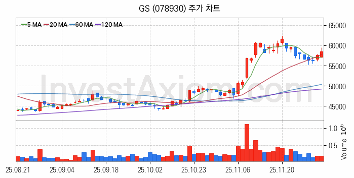 액화석유가스 LPG 관련주 GS 주식 종목의 분석 시점 기준 최근 일봉 차트